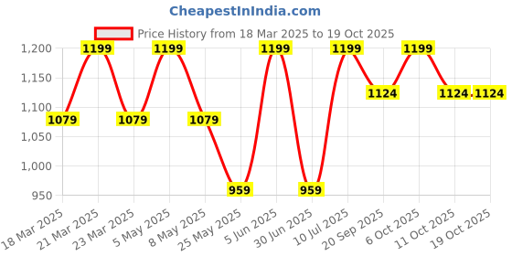 myntra.com Jack & Jones Junior Boys Shorts jack & jones junior Price History Graph from 18 Mar 2025 to 17 Oct 2025