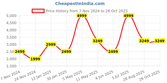 myntra.com Jack & Jones Junior Boys Silver-Toned Sleeveless Puffer Jacket jack & jones junior Price History Graph from 7 Nov 2024 to 25 Oct 2025