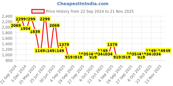 myntra.com Jack & Jones Junior Boys Slash Knee Heavy Fade Stretchable Jeans jack & jones junior Price History Graph from 22 Sep 2024 to 20 Nov 2025