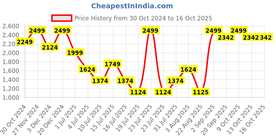 myntra.com Jack & Jones Junior Boys Solid Mid-Rise Regular Fit Joggers jack & jones junior Price History Graph from 30 Oct 2024 to 15 Oct 2025