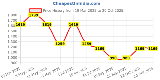 myntra.com Jack & Jones Junior Boys Spongebob Graphic Printed Round Neck Cotton T-shirt jack & jones junior Price History Graph from 19 Mar 2025 to 20 Oct 2025
