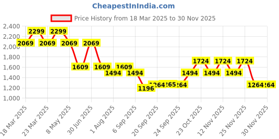 myntra.com Jack & Jones Junior Boys Spread Collar Conversational Printed Cotton Casual Shirt jack & jones junior Price History Graph from 18 Mar 2025 to 30 Nov 2025