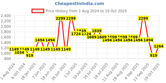 myntra.com Jack & Jones Junior Boys Spread Collar Long Sleeves Pure Cotton Casual Shirt jack & jones junior Price History Graph from 1 Aug 2024 to 19 Oct 2025