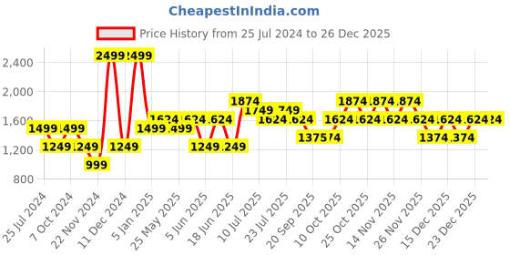 myntra.com Jack & Jones Junior Boys Straight Fit Clean Look Pure Cotton Jeans jack & jones junior Price History Graph from 25 Jul 2024 to 26 Dec 2025