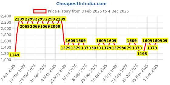 myntra.com Jack & Jones Junior Boys Straight Fit Light Fade Stretchable Jeans jack & jones junior Price History Graph from 3 Feb 2025 to 4 Dec 2025