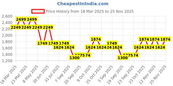 myntra.com Jack & Jones Junior Boys Straight Fit Light Fade Stretchable Jeans jack & jones junior Price History Graph from 18 Mar 2025 to 25 Nov 2025