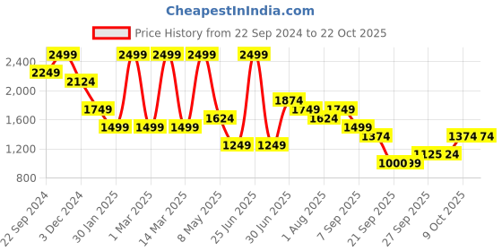 myntra.com Jack & Jones Junior Boys Straight Fit Slash Knee Stretchable Jeans jack & jones junior Price History Graph from 22 Sep 2024 to 21 Oct 2025