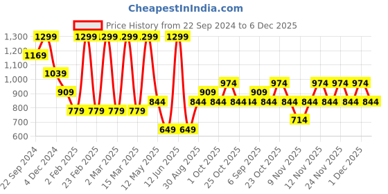 myntra.com Jack & Jones Junior Boys Striped Applique T-shirt jack & jones junior Price History Graph from 22 Sep 2024 to 5 Dec 2025