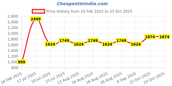 myntra.com Jack & Jones Junior Boys Striped Casual Cotton Shirt jack & jones junior Price History Graph from 24 Feb 2025 to 23 Oct 2025