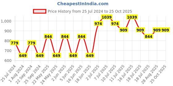 myntra.com Jack & Jones Junior Boys Striped Crew Neck Cotton Regular Fit T-shirt jack & jones junior Price History Graph from 25 Jul 2024 to 25 Oct 2025