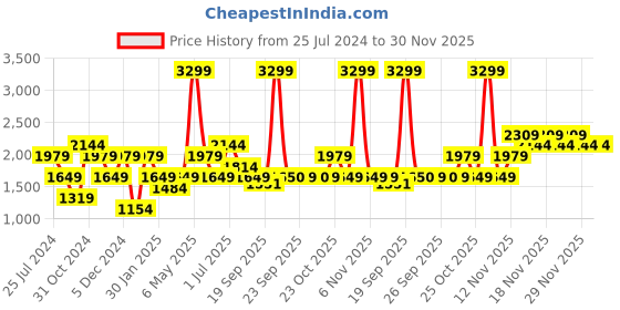 myntra.com Jack & Jones Junior Boys Striped Crop Denim Jacket with Embroidered jack & jones junior Price History Graph from 25 Jul 2024 to 30 Nov 2025