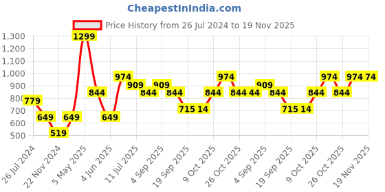 myntra.com Jack & Jones Junior Boys Striped Mid-Rise Shorts jack & jones junior Price History Graph from 26 Jul 2024 to 18 Nov 2025