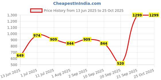 myntra.com Jack & Jones Junior Boys Striped Round Neck Cotton T-shirt jack & jones junior Price History Graph from 13 Jun 2025 to 24 Oct 2025