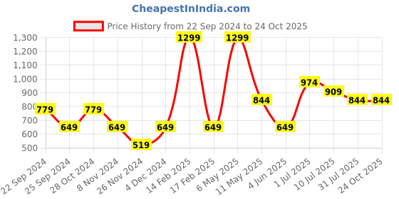 myntra.com Jack & Jones Junior Boys Striped Slim Fit Pure Cotton T-Shirt jack & jones junior Price History Graph from 22 Sep 2024 to 24 Oct 2025