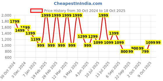 myntra.com Jack & Jones Junior Boys Striped Technology Shorts jack & jones junior Price History Graph from 30 Oct 2024 to 18 Oct 2025