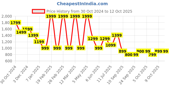myntra.com Jack & Jones Junior Boys Striped Technology Shorts jack & jones junior Price History Graph from 30 Oct 2024 to 12 Oct 2025