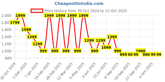 myntra.com Jack & Jones Junior Boys Striped Technology Shorts jack & jones junior Price History Graph from 30 Oct 2024 to 4 Oct 2025