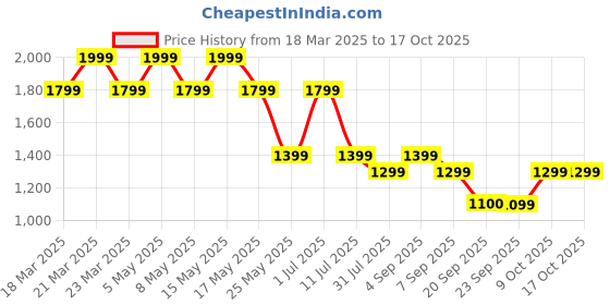 myntra.com Jack & Jones Junior Boys Striped Technology Shorts jack & jones junior Price History Graph from 18 Mar 2025 to 16 Oct 2025