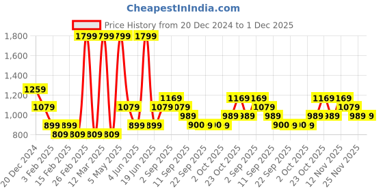 myntra.com Jack & Jones Junior Boys Sweatshirt jack & jones junior Price History Graph from 20 Dec 2024 to 1 Dec 2025