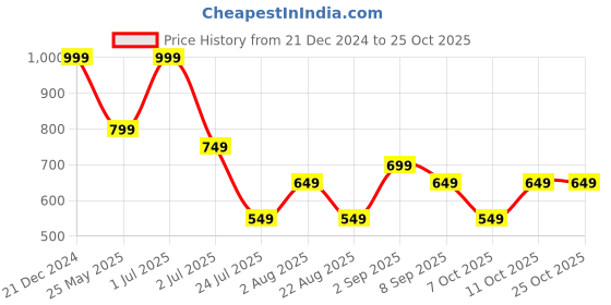 myntra.com Jack & Jones Junior Boys T-shirt jack & jones junior Price History Graph from 21 Dec 2024 to 24 Oct 2025