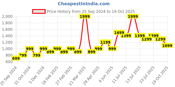 myntra.com Jack & Jones Junior Boys Tartan Checked Pure Cotton Casual Shirt jack & jones junior Price History Graph from 25 Sep 2024 to 19 Oct 2025