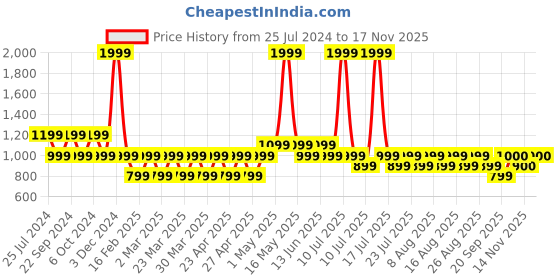 myntra.com Jack & Jones Junior Boys Tartan Checked Spread Collar Cotton Regular Fit Casual Shirt jack & jones junior Price History Graph from 25 Jul 2024 to 17 Nov 2025