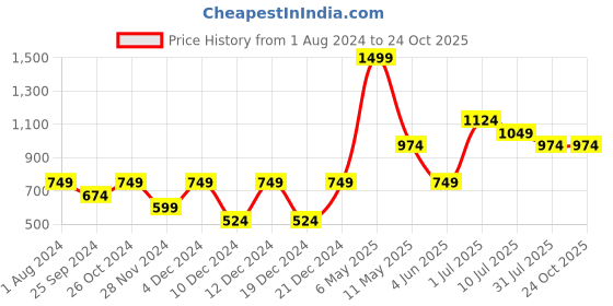 myntra.com Jack & Jones Junior Boys Thunderbolt Pokemon Printed Pure Cotton T-shirt jack & jones junior Price History Graph from 1 Aug 2024 to 24 Oct 2025