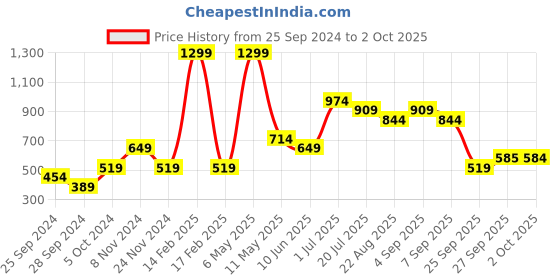 myntra.com Jack & Jones Junior Boys Tie & Dye Corron T-shirt jack & jones junior Price History Graph from 25 Sep 2024 to 2 Oct 2025