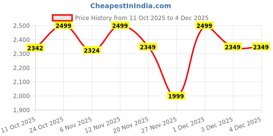 myntra.com Jack & Jones Junior Boys Topography Printed Relaxed Fit Joggers jack & jones junior Price History Graph from 11 Oct 2025 to 3 Dec 2025