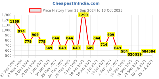 myntra.com Jack & Jones Junior Boys Tropical Printed Mid-Rise Regular Shorts jack & jones junior Price History Graph from 22 Sep 2024 to 4 Oct 2025