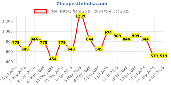 myntra.com Jack & Jones Junior Boys Tropical Printed Mid-Rise Shorts jack & jones junior Price History Graph from 25 Jul 2024 to 4 Oct 2025