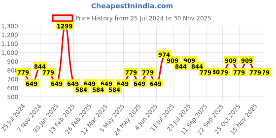 myntra.com Jack & Jones Junior Boys Tropical Printed Regular Fit Shorts jack & jones junior Price History Graph from 25 Jul 2024 to 29 Nov 2025