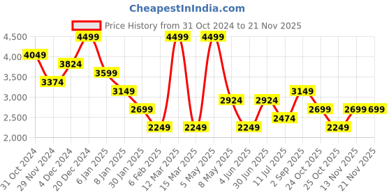 myntra.com Jack & Jones Junior Boys Typography Lightweight Bomber Jacket jack & jones junior Price History Graph from 31 Oct 2024 to 19 Nov 2025