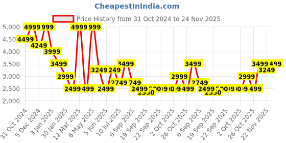 myntra.com Jack & Jones Junior Boys Typography Lightweight Puffer Jacket jack & jones junior Price History Graph from 31 Oct 2024 to 24 Nov 2025