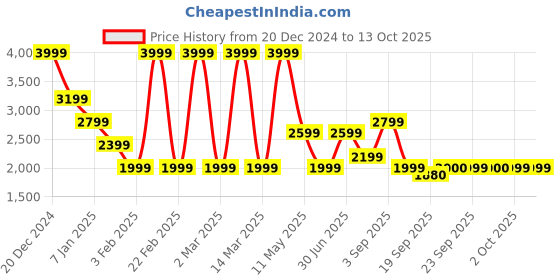myntra.com Jack & Jones Junior Boys Typography Lightweight Varsity Jacket with Patchwork jack & jones junior Price History Graph from 20 Dec 2024 to 13 Oct 2025