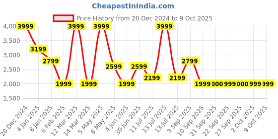 myntra.com Jack & Jones Junior Boys Typography Lightweight Varsity Jacket with Patchwork jack & jones junior Price History Graph from 20 Dec 2024 to 8 Oct 2025