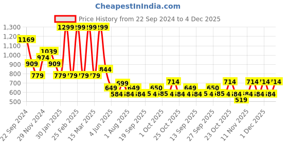 myntra.com Jack & Jones Junior Boys Typography Printed Applique T-shirt jack & jones junior Price History Graph from 22 Sep 2024 to 4 Dec 2025