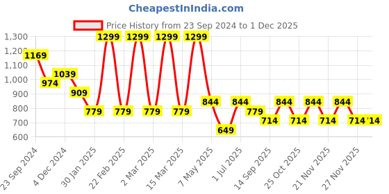 myntra.com Jack & Jones Junior Boys Typography Printed Applique T-shirt jack & jones junior Price History Graph from 23 Sep 2024 to 30 Nov 2025