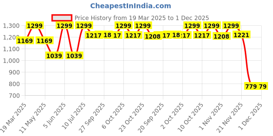 myntra.com Jack & Jones Junior Boys Typography Printed Applique T-shirt jack & jones junior Price History Graph from 19 Mar 2025 to 30 Nov 2025