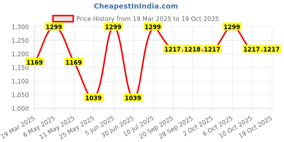 myntra.com Jack & Jones Junior Boys Typography Printed Applique T-shirt jack & jones junior Price History Graph from 19 Mar 2025 to 17 Oct 2025