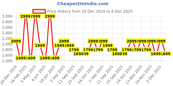 myntra.com Jack & Jones Junior Boys Typography Printed Cardigan jack & jones junior Price History Graph from 20 Dec 2024 to 6 Dec 2025