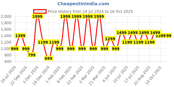myntra.com Jack & Jones Junior Boys typography printed Cotton Pullover Sweatshirt jack & jones junior Price History Graph from 24 Jul 2024 to 16 Oct 2025