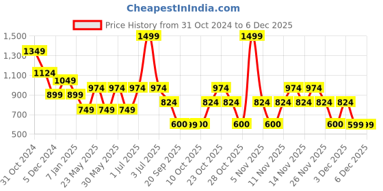 myntra.com Jack & Jones Junior Boys Typography Printed Cotton Regular Fit Shorts jack & jones junior Price History Graph from 31 Oct 2024 to 5 Dec 2025