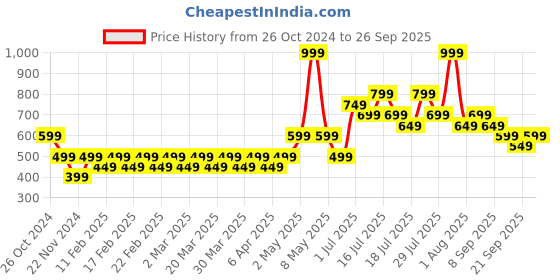 myntra.com Jack & Jones Junior Boys Typography Printed Cotton T-shirt jack & jones junior Price History Graph from 26 Oct 2024 to 26 Sep 2025