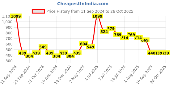 myntra.com Jack & Jones Junior Boys Typography Printed Cotton T-shirt jack & jones junior Price History Graph from 11 Sep 2024 to 25 Oct 2025