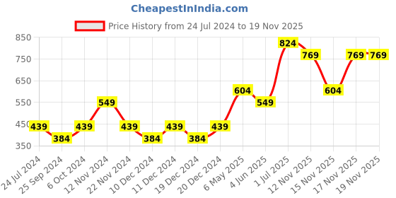 myntra.com Jack & Jones Junior Boys Typography Printed Cotton T-shirt jack & jones junior Price History Graph from 24 Jul 2024 to 19 Nov 2025