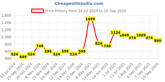 myntra.com Jack & Jones Junior Boys Typography Printed Cotton T-shirt jack & jones junior Price History Graph from 24 Jul 2024 to 10 Sep 2025