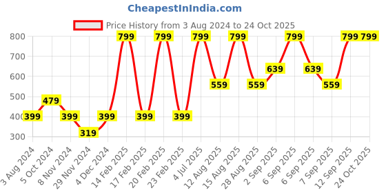 myntra.com Jack & Jones Junior Boys Typography Printed Cotton T-shirt jack & jones junior Price History Graph from 3 Aug 2024 to 24 Oct 2025