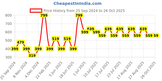 myntra.com Jack & Jones Junior Boys Typography Printed Cotton T-shirt jack & jones junior Price History Graph from 25 Sep 2024 to 26 Oct 2025