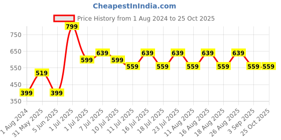 myntra.com Jack & Jones Junior Boys Typography Printed Cotton T-Shirt jack & jones junior Price History Graph from 1 Aug 2024 to 25 Oct 2025